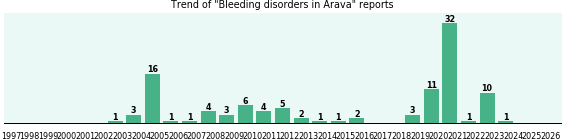 Could Arava cause Bleeding disorders? Could Arava cause Bleeding disorders?
